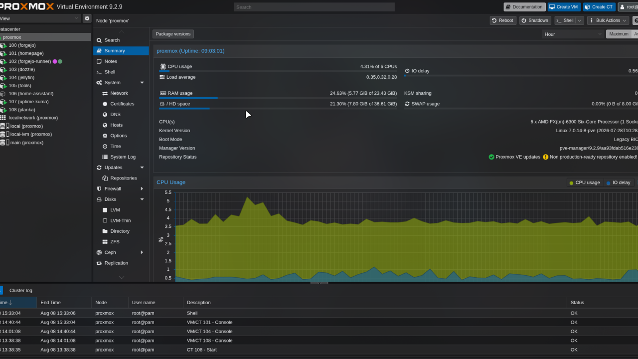 Dark-themed Proxmox Virtual Environment 9.2.9 dashboard showing server monitoring interface. Left sidebar displays numbered container list (100-108) with colorful status indicators. Center panel shows system summary with CPU usage at 4.31%, RAM at 24.63%, and HD space at 21.30%. Bottom section features green and blue area graph tracking CPU usage over time. Task log at bottom shows recent operations with timestamps and OK status. Professional gray and black color scheme with orange Proxmox branding.